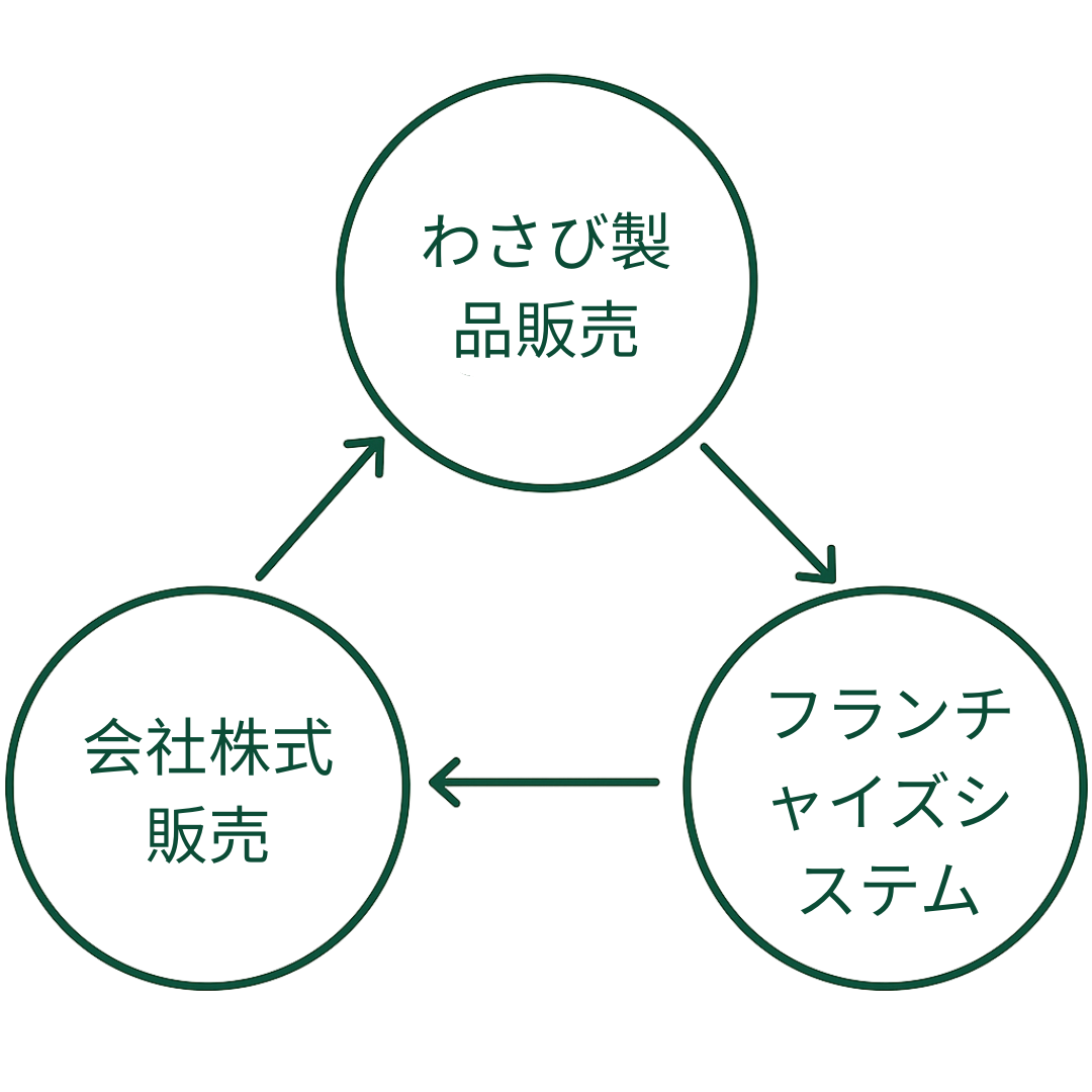 Wasabi Business Opportunity